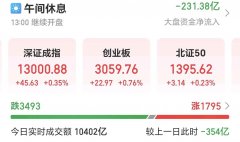 <b>A股午评：创业板指半日涨076% 人形机械人概念迸</b>